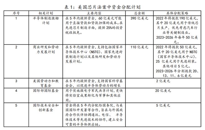 《2022芯片与科学法》对我国集成电路产业的影响和建议BBIN