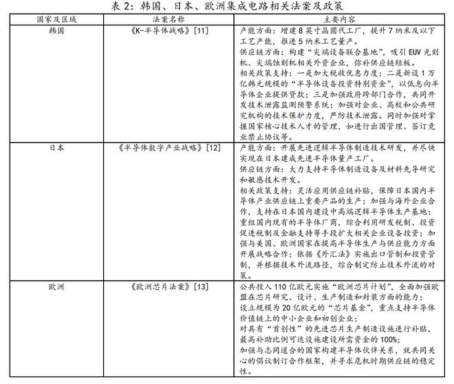 《2022芯片与科学法》对我国集成电路产业的影响和建议BBIN(图2)