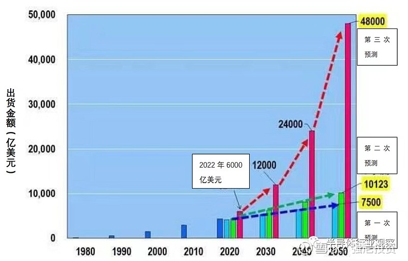BBIN简要解析“半导体产业有三大改变 全球化时代已过”(图5)