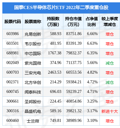 BBIN8月31日基金快报：国泰CES半导体芯片ETF最新净值1067跌107%(图2)