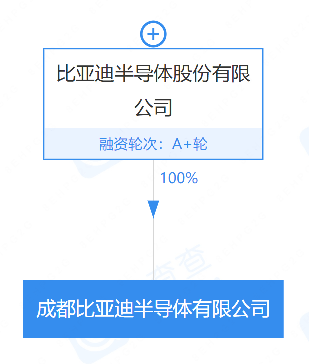 BBIN再投1亿元！比亚迪成都设立半导体新公司