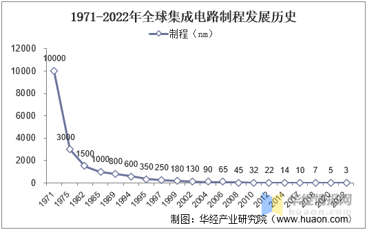 BBIN一天研究一个行业：中国半导体IP行业市场深度解读(图3)