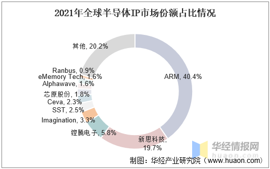 BBIN一天研究一个行业：中国半导体IP行业市场深度解读(图10)