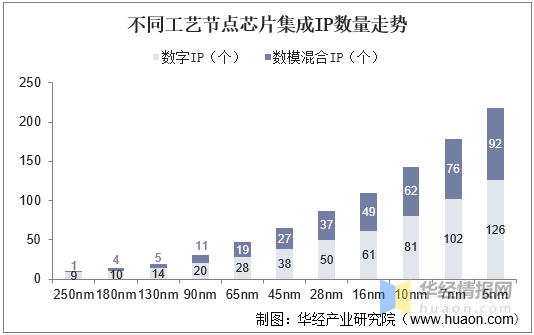BBIN一天研究一个行业：中国半导体IP行业市场深度解读(图4)