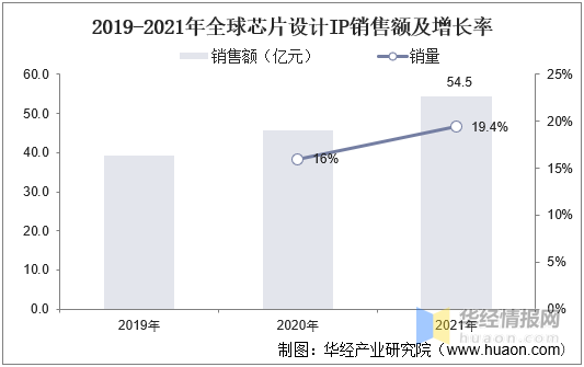 BBIN一天研究一个行业：中国半导体IP行业市场深度解读(图8)