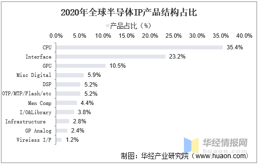 BBIN一天研究一个行业：中国半导体IP行业市场深度解读(图9)