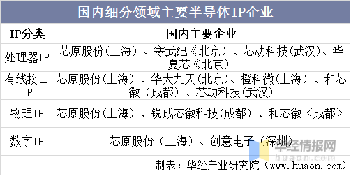 BBIN一天研究一个行业：中国半导体IP行业市场深度解读(图11)