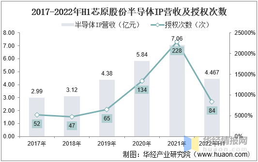 BBIN一天研究一个行业：中国半导体IP行业市场深度解读(图12)