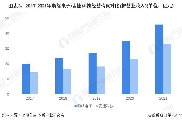 BBIN干货！2022年中国电感器件行业龙头企业对比：顺络电子VS麦捷科技 谁更胜一筹？(图3)
