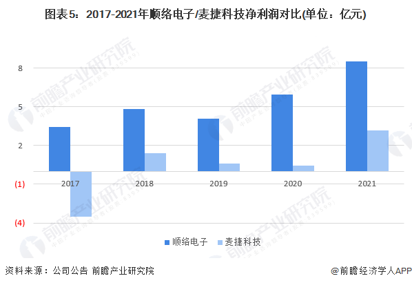 BBIN干货！2022年中国电感器件行业龙头企业对比：顺络电子VS麦捷科技 谁更胜一筹？(图5)