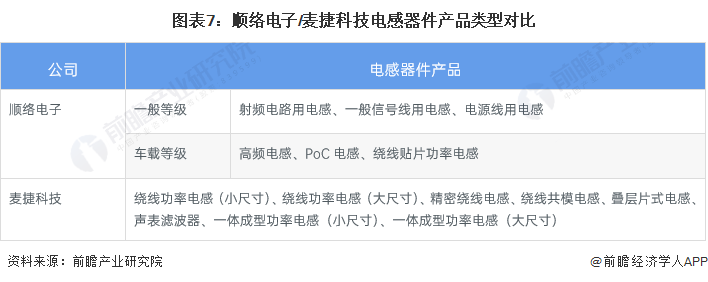 BBIN干货！2022年中国电感器件行业龙头企业对比：顺络电子VS麦捷科技 谁更胜一筹？(图7)