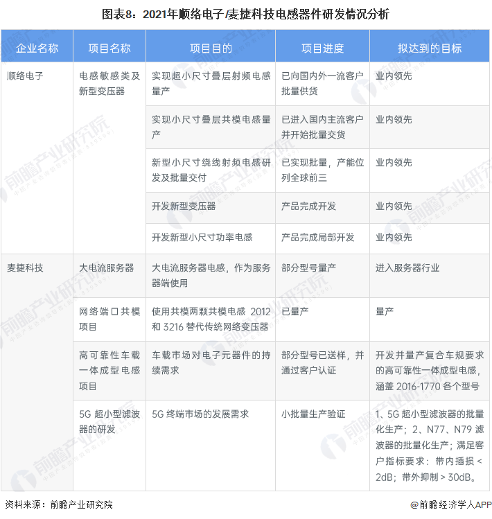 BBIN干货！2022年中国电感器件行业龙头企业对比：顺络电子VS麦捷科技 谁更胜一筹？(图8)