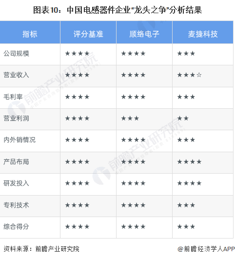 BBIN干货！2022年中国电感器件行业龙头企业对比：顺络电子VS麦捷科技 谁更胜一筹？(图10)