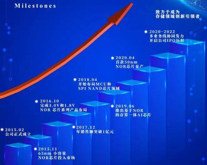 安徽芯片设计“第一股”诞生-icspec芯片BBIN求购(图3)