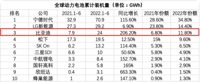 BBIN深圳制造业巨头比亚迪不仅仅是新能源汽车企业(图2)