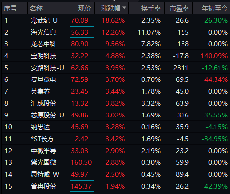 BBIN大牛证券｜半导体芯片板块冲高寒武纪逼近涨停这一板块爆发