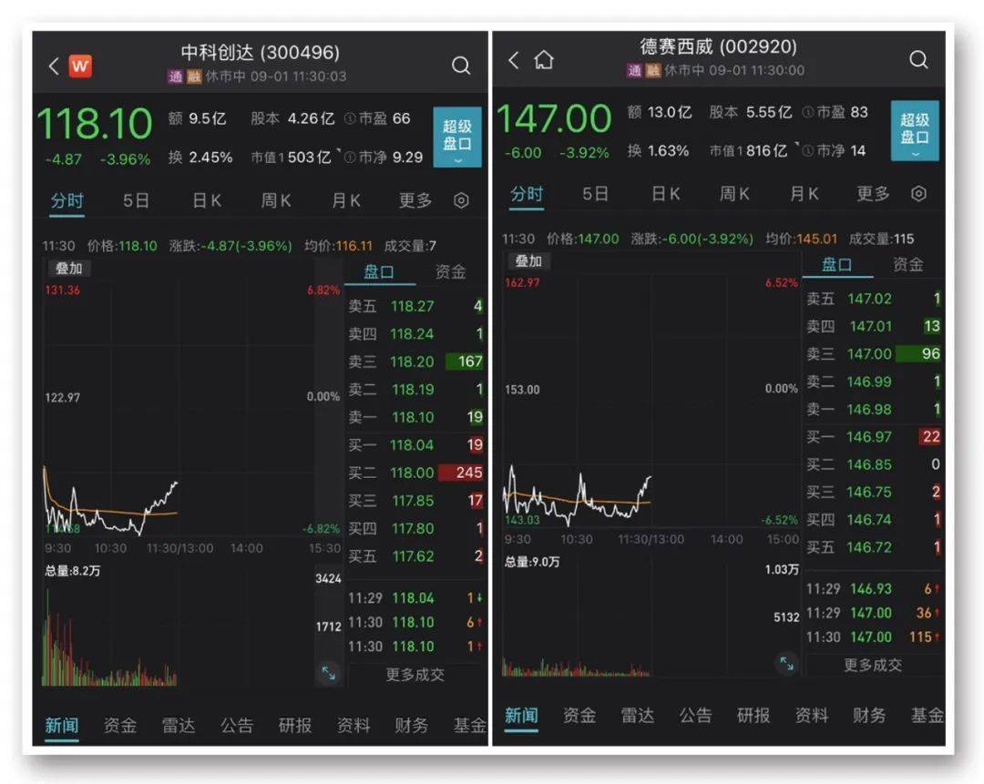 BBIN大牛证券｜半导体芯片板块冲高寒武纪逼近涨停这一板块爆发(图3)