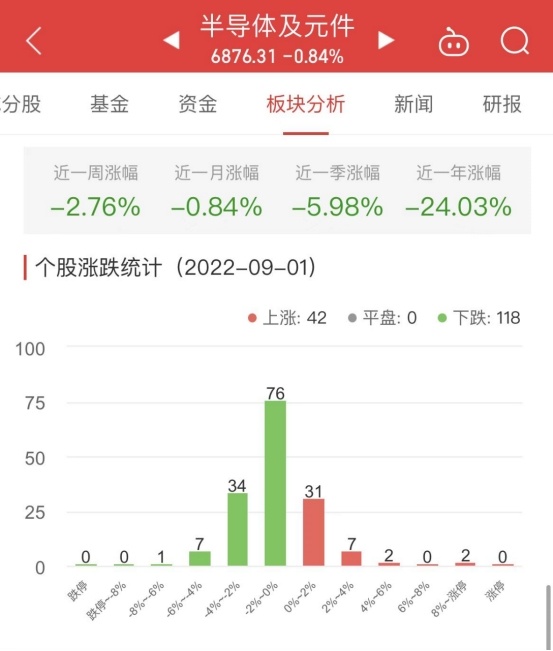 BBIN半导体板块跌084% 寒武纪涨1393%居首