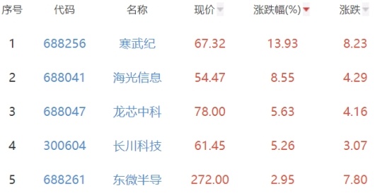 BBIN半导体板块跌084% 寒武纪涨1393%居首(图2) BBIN半导体板块跌084% 寒武纪涨1393%居首(图2)