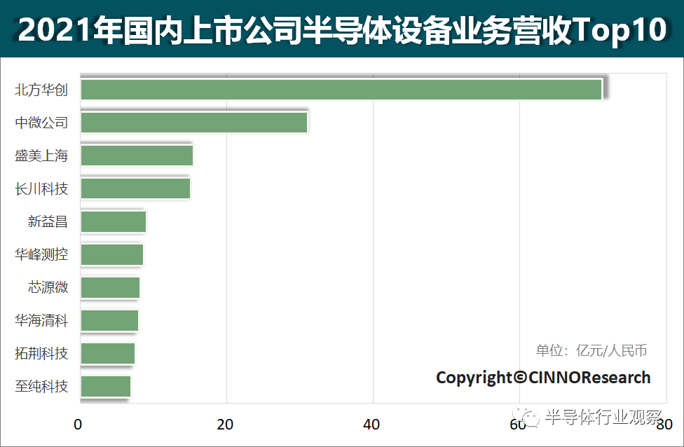 半BBIN导体设备供应商TOP 20榜单背后(图4)