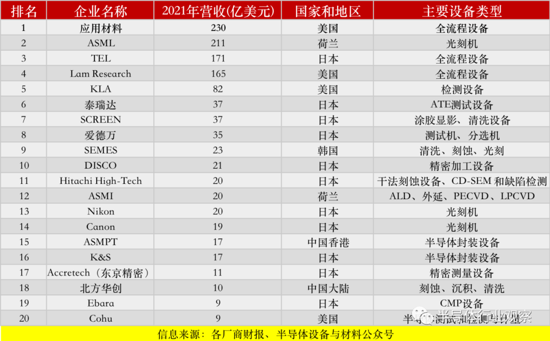 半BBIN导体设备供应商TOP 20榜单背后