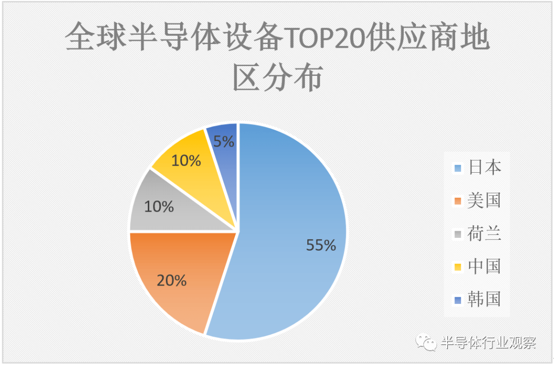 半BBIN导体设备供应商TOP 20榜单背后(图2)