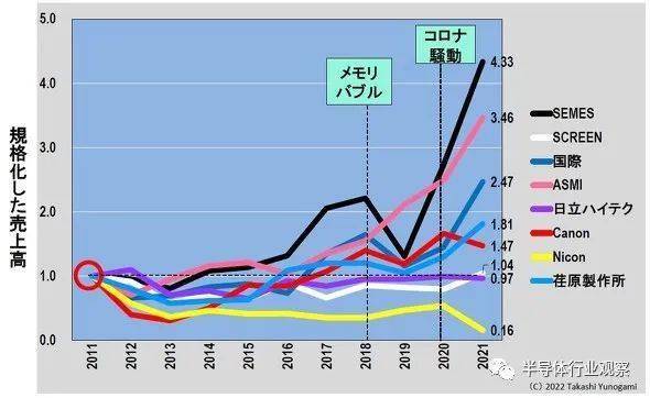 半BBIN导体设备供应商TOP 20榜单背后(图3)