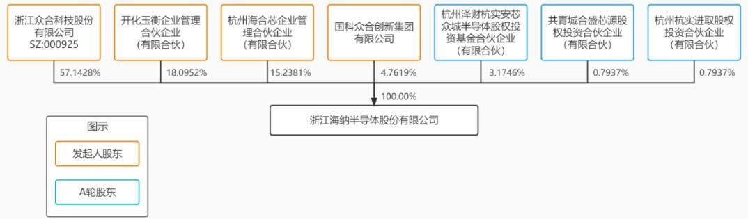 海纳半导体完成首轮外部融资 共引入安芯众城等三家战略投资人BBIN