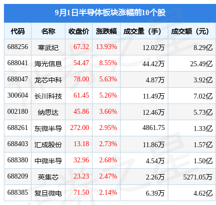 半导体板块9月1日跌059%至纯科技领跌融资净买入8698BBIN35万元