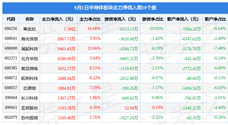 半导体板块9月1日跌059%至纯科技领跌融资净买入8698BBIN35万元(图2)