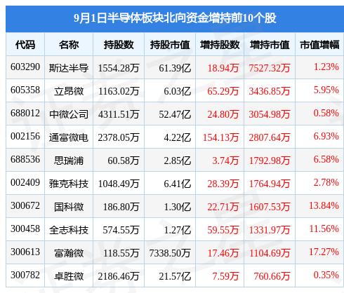半导体板块9月1日跌059%至纯科技领跌融资净买入8698BBIN35万元(图3)