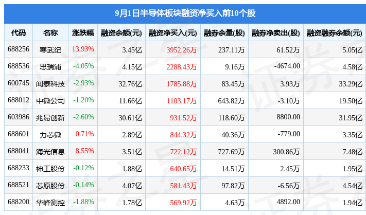 半导体板块9月1日跌059%至纯科技领跌融资净买入8698BBIN35万元(图4)