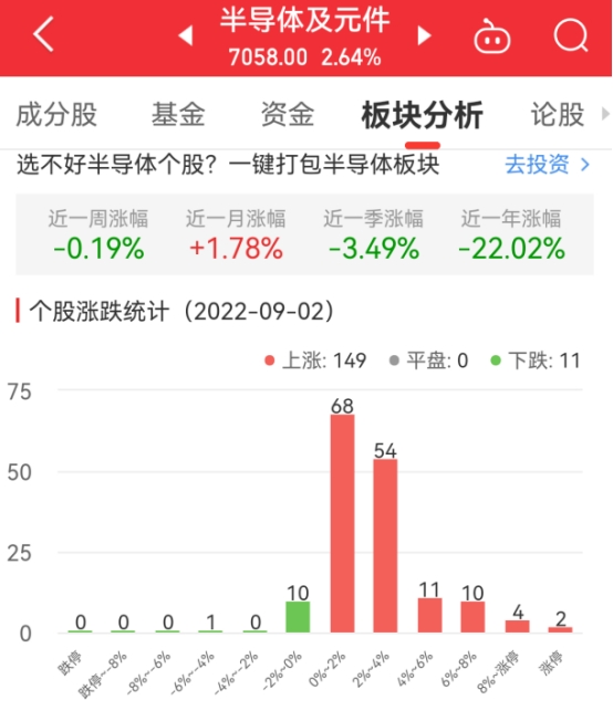 半导体板块涨264% 寒武纪涨1999%居首BBIN