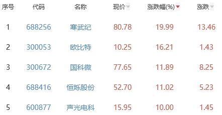 半导体板块涨264% 寒武纪涨1999%居首BBIN(图2)