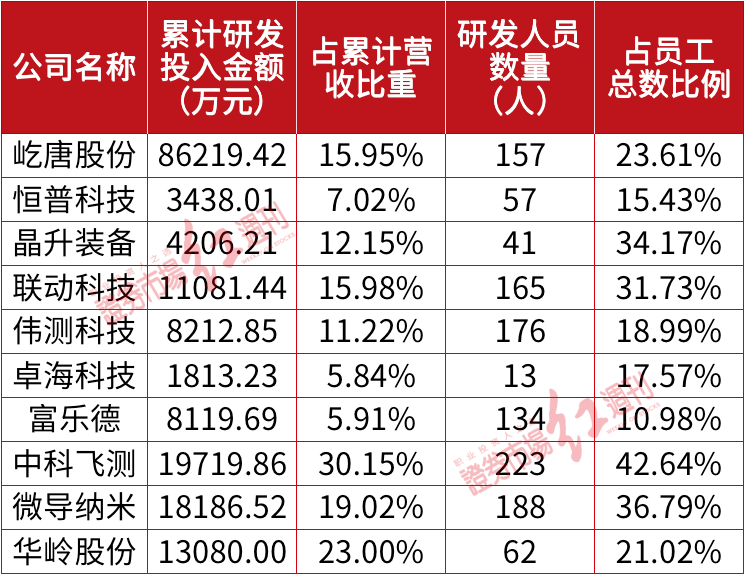 BBIN半导体设备公司IPO云集：屹唐股份研发投入“一骑绝尘”华岭股份成果转化表现突出