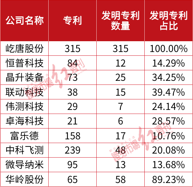 BBIN半导体设备公司IPO云集：屹唐股份研发投入“一骑绝尘”华岭股份成果转化表现突出(图2)
