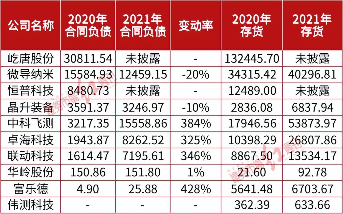 半导体设备公司IPO云集：屹唐股份研发投入“一骑绝尘”BBIN(图4)