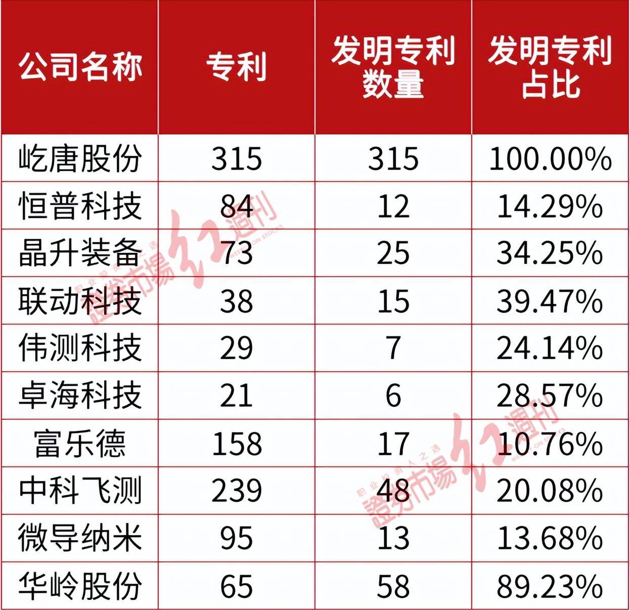 半导体设备公司IPO云集：屹唐股份研发投入“一骑绝尘”BBIN(图3)