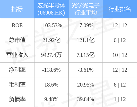 BBIN宏光半导体(06908HK)完成发行合共9428万股配售股份 净筹2940万港元