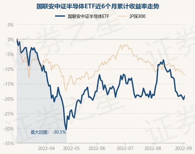 9月2日基BBIN金快报：国联安中证半导体ETF最新净值09286涨148%