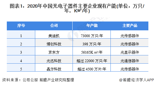 BBIN2021年中国光电子器件市场供需现状及发展趋势分析 行业呈现良好的供需平稳