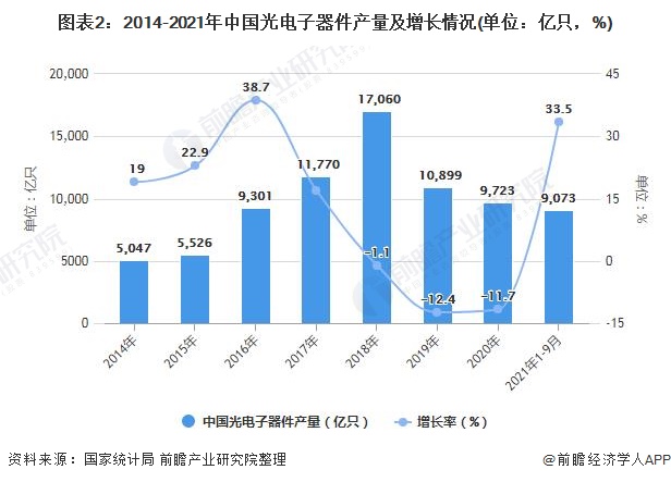 BBIN2021年中国光电子器件市场供需现状及发展趋势分析 行业呈现良好的供需平稳(图2)