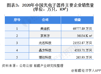 BBIN2021年中国光电子器件市场供需现状及发展趋势分析 行业呈现良好的供需平稳(图3)