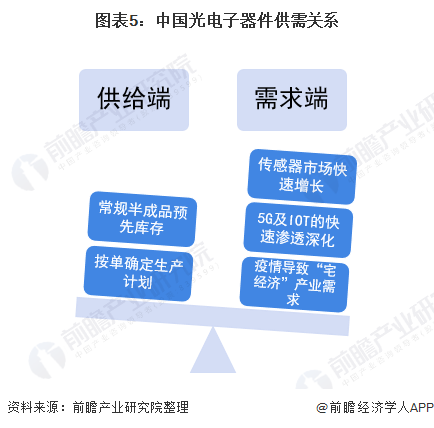 BBIN2021年中国光电子器件市场供需现状及发展趋势分析 行业呈现良好的供需平稳(图5)