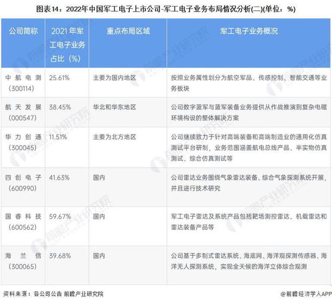 BBIN【全网最全】2022年军工电子行业上市公司全方位对比(附业务布局汇总、业绩对比、业务规划等)(图2)