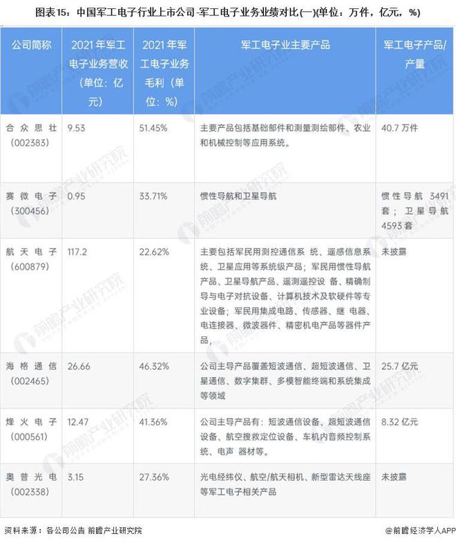 BBIN【全网最全】2022年军工电子行业上市公司全方位对比(附业务布局汇总、业绩对比、业务规划等)(图3)