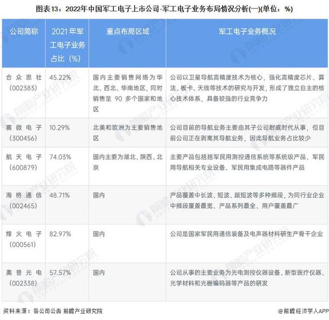 BBIN【全网最全】2022年军工电子行业上市公司全方位对比(附业务布局汇总、业绩对比、业务规划等)