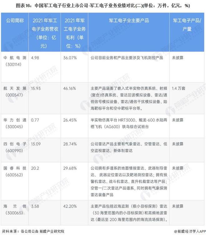BBIN【全网最全】2022年军工电子行业上市公司全方位对比(附业务布局汇总、业绩对比、业务规划等)(图4)