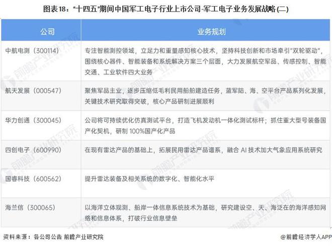 BBIN【全网最全】2022年军工电子行业上市公司全方位对比(附业务布局汇总、业绩对比、业务规划等)(图6)