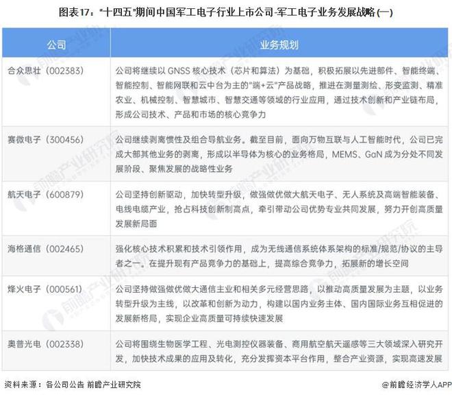 BBIN【全网最全】2022年军工电子行业上市公司全方位对比(附业务布局汇总、业绩对比、业务规划等)(图5)